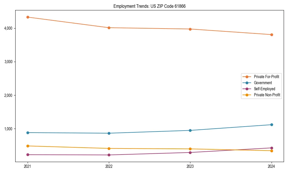 Long-term employment trends in 