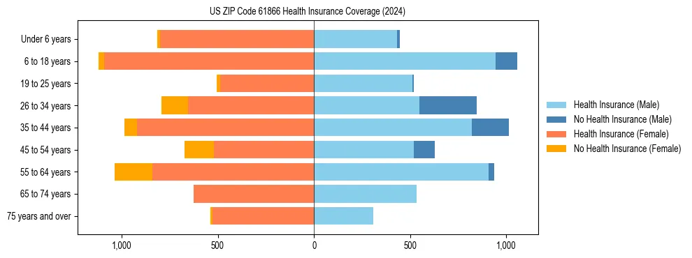 Health insurance pyramid for US ZIP Code 61866