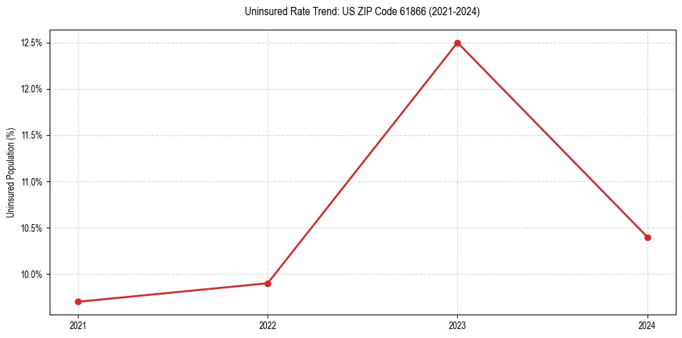 Uninsured trend chart for US ZIP Code 61866