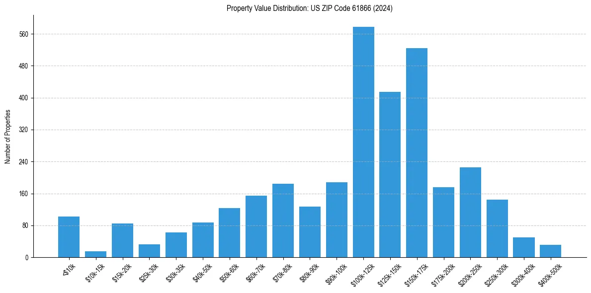 Value Distribution for 