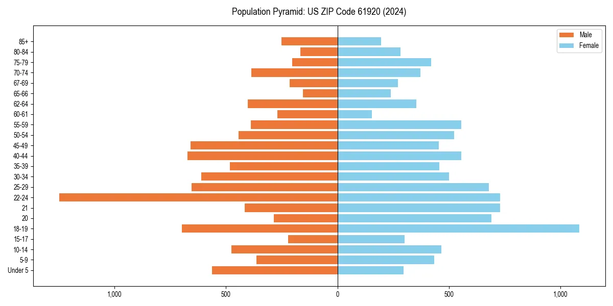 Population pyramid for 