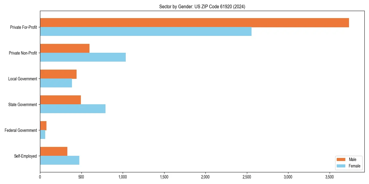 Employment sector breakdown by gender in 