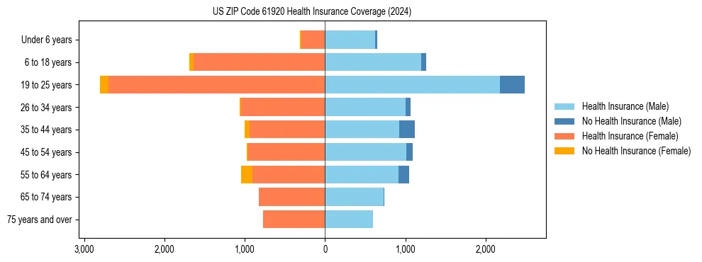 Health insurance pyramid for US ZIP Code 61920