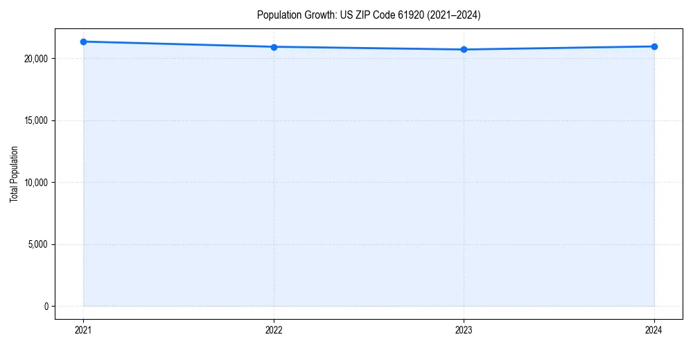 Population trends in 