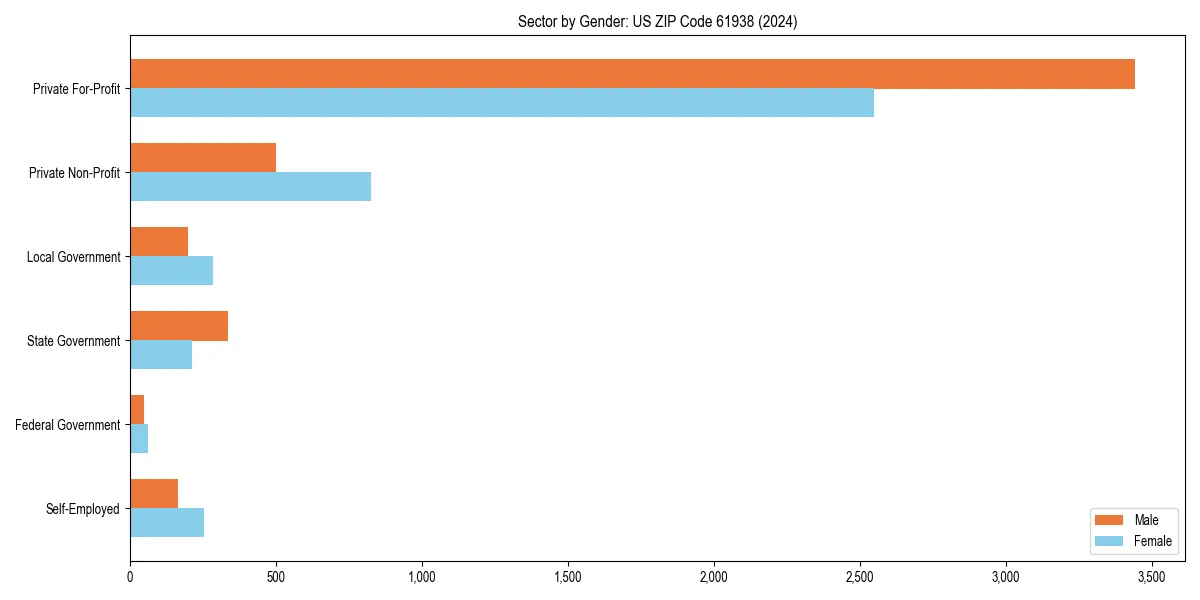 Employment sector breakdown by gender in 
