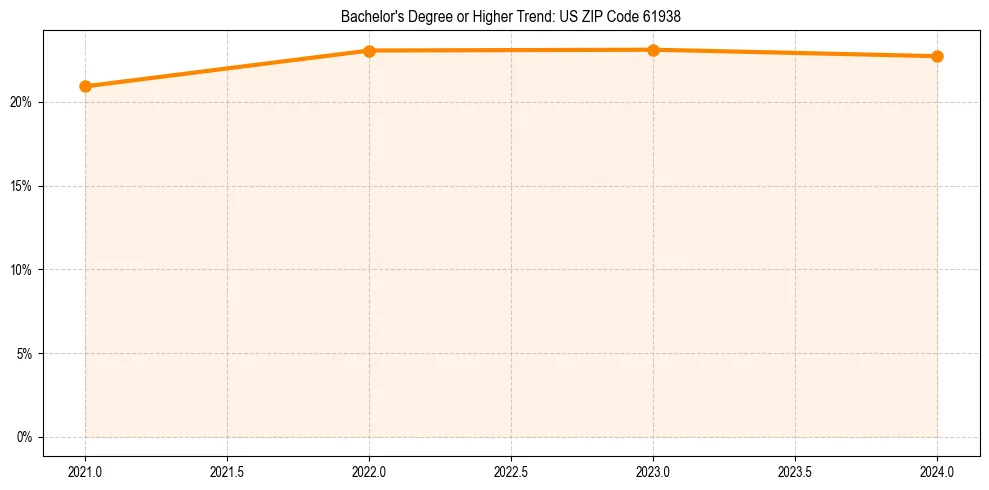 Trend chart showing bachelor degree growth in 