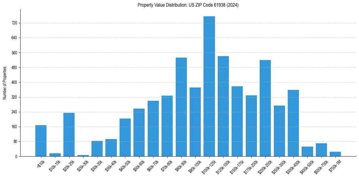 Value Distribution for 