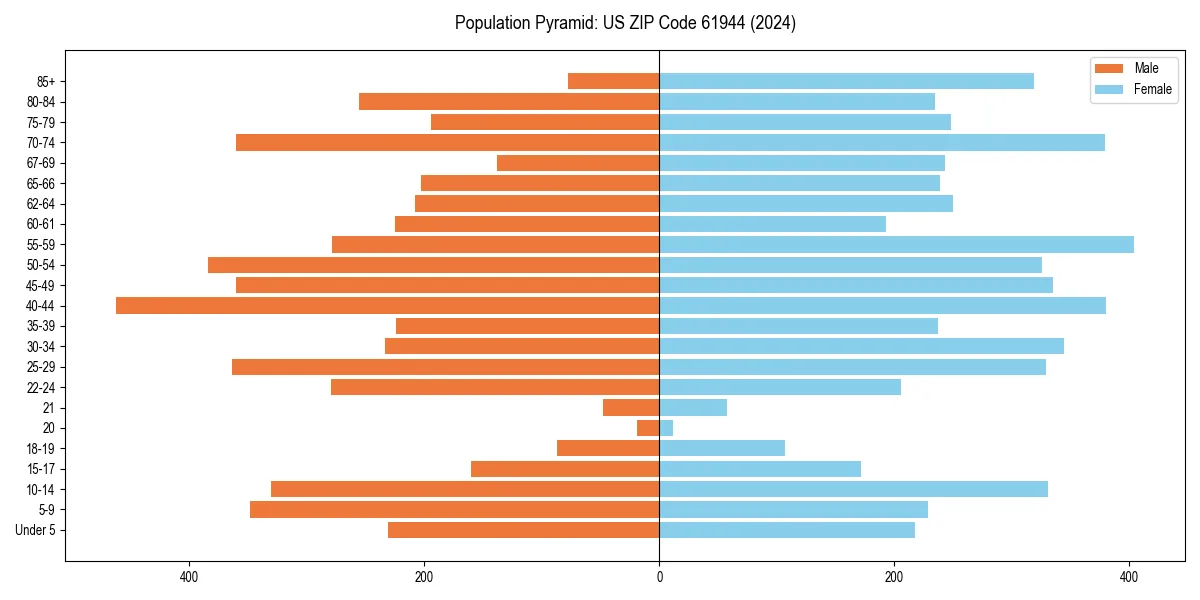 Population pyramid for 