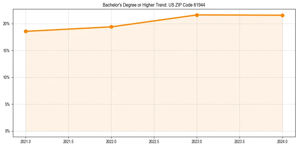 Trend chart showing bachelor degree growth in 
