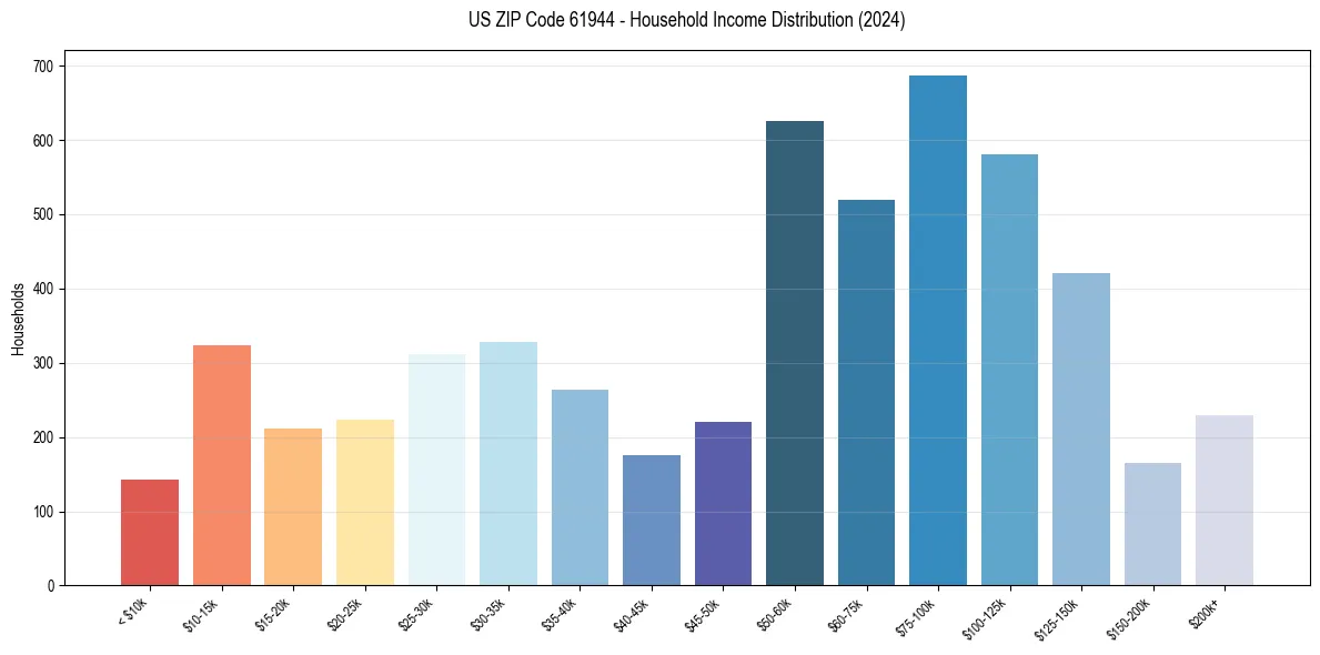 Income Distribution for 