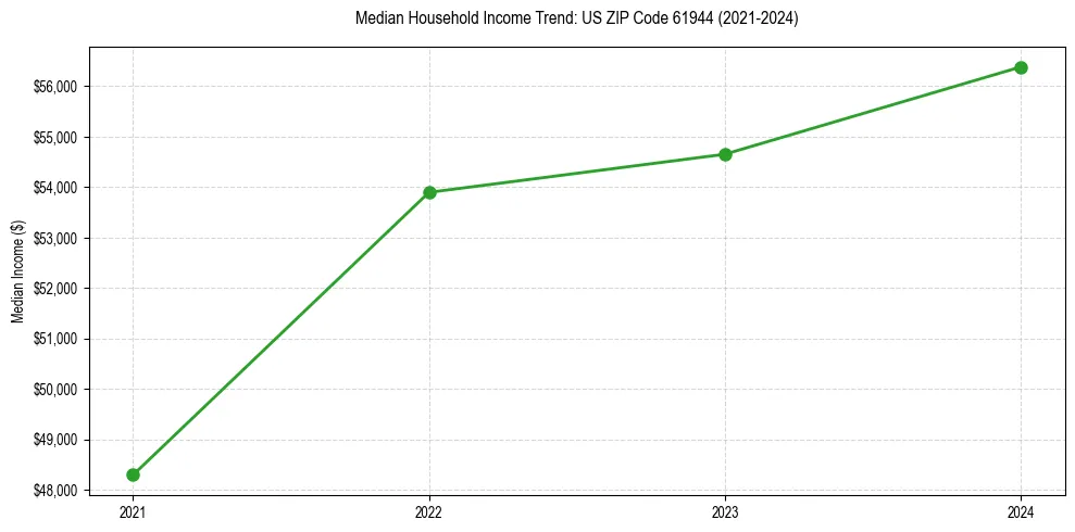 Income trend for 