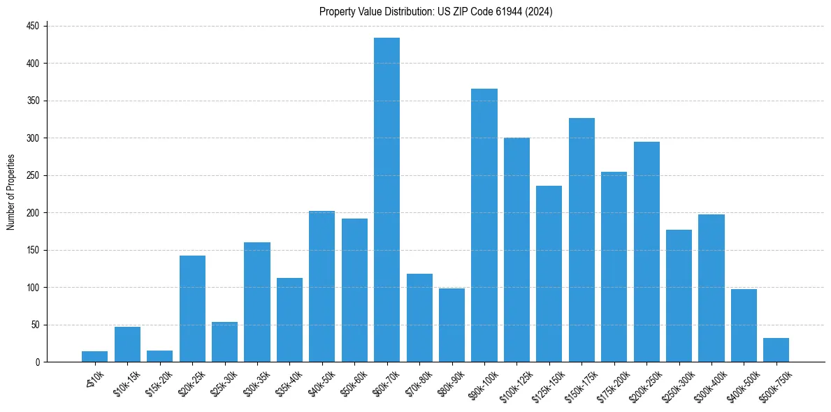 Value Distribution for 