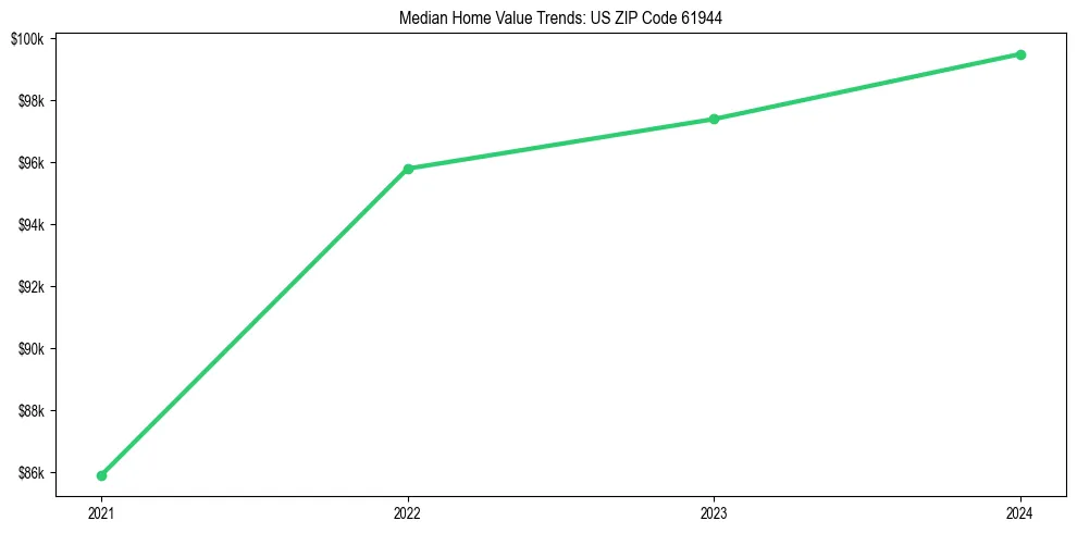 Median property value trends in 