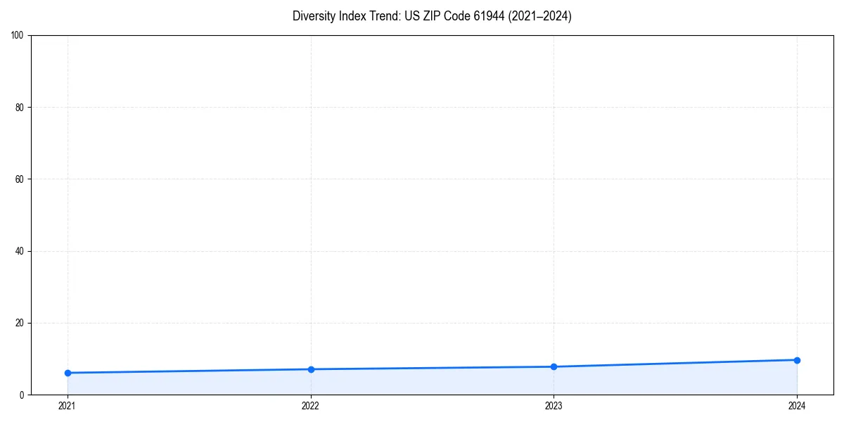 Line chart showing diversity index trends for 