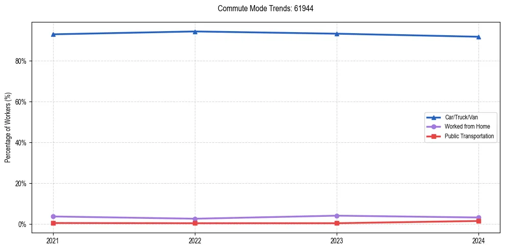 Transportation trends in US ZIP Code 61944