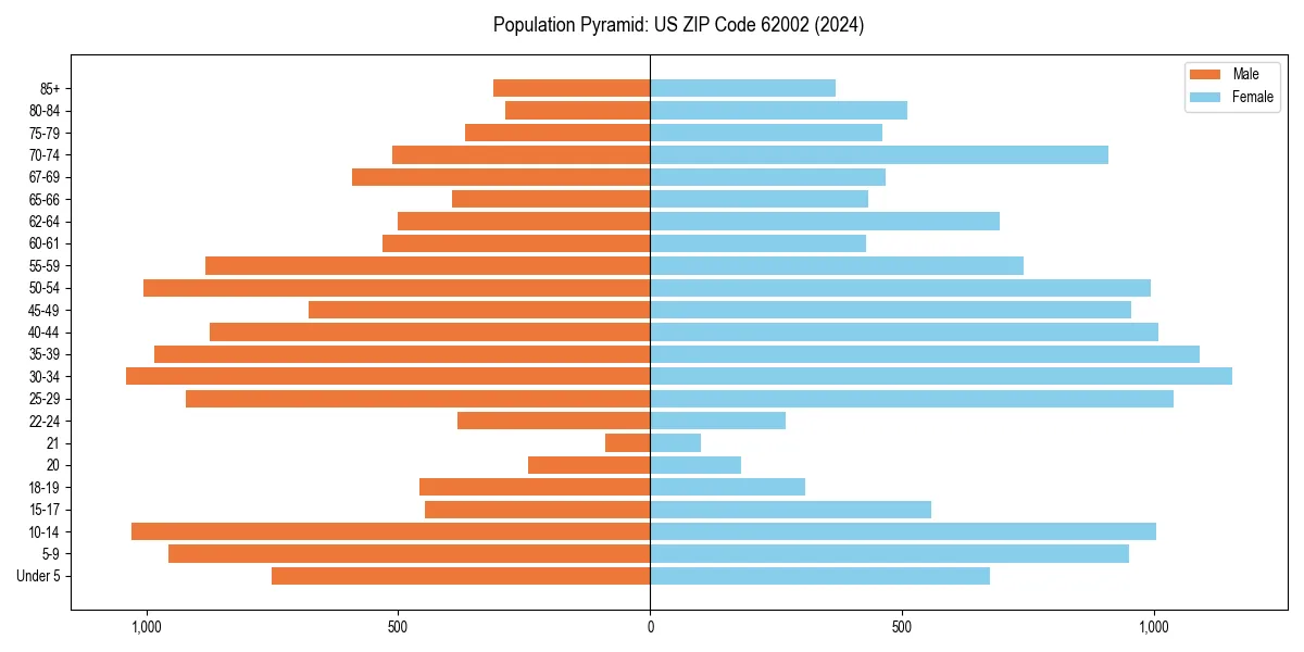 Population pyramid for 