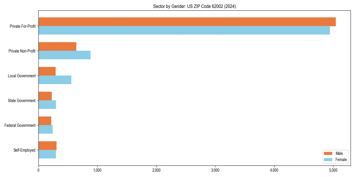 Employment sector breakdown by gender in 