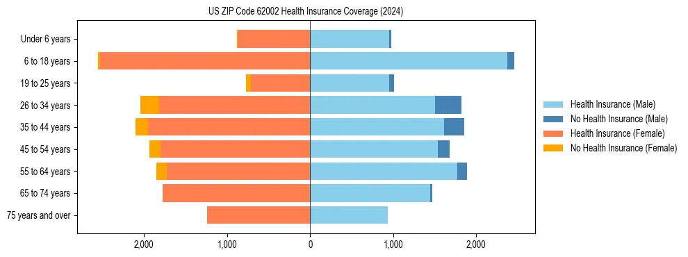 Health insurance pyramid for US ZIP Code 62002