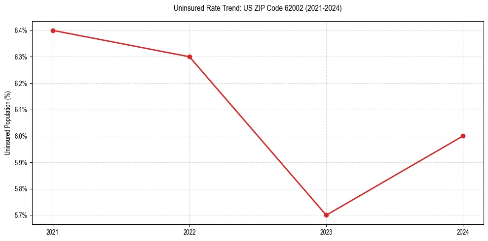 Uninsured trend chart for US ZIP Code 62002