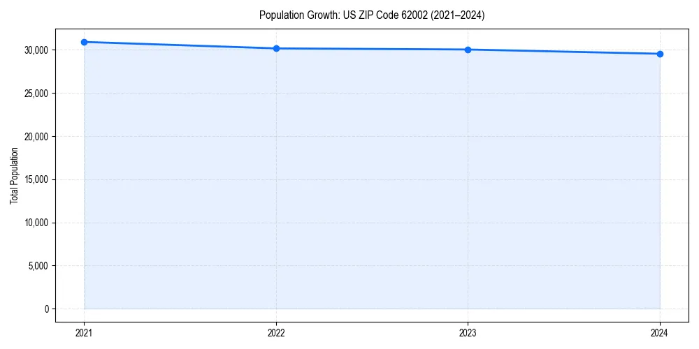 Population trends in 