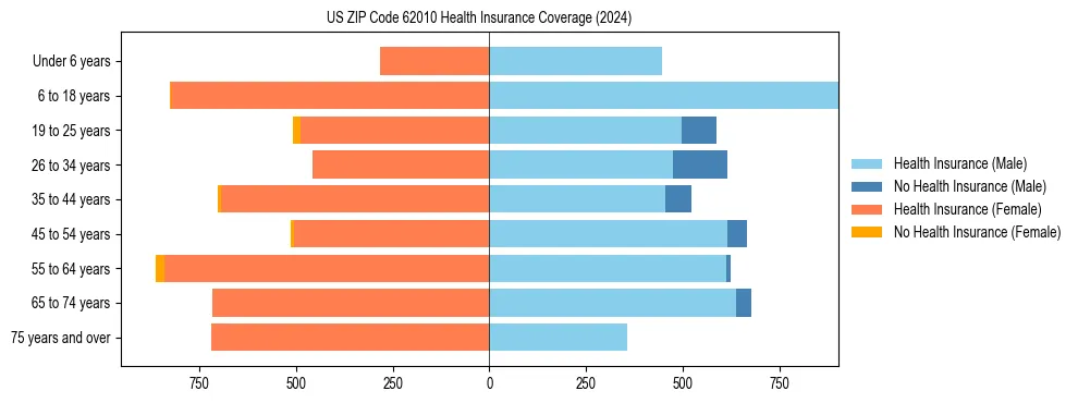 Health insurance pyramid for US ZIP Code 62010