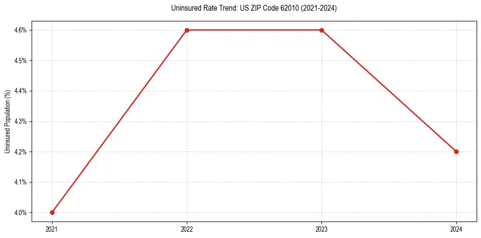 Uninsured trend chart for US ZIP Code 62010