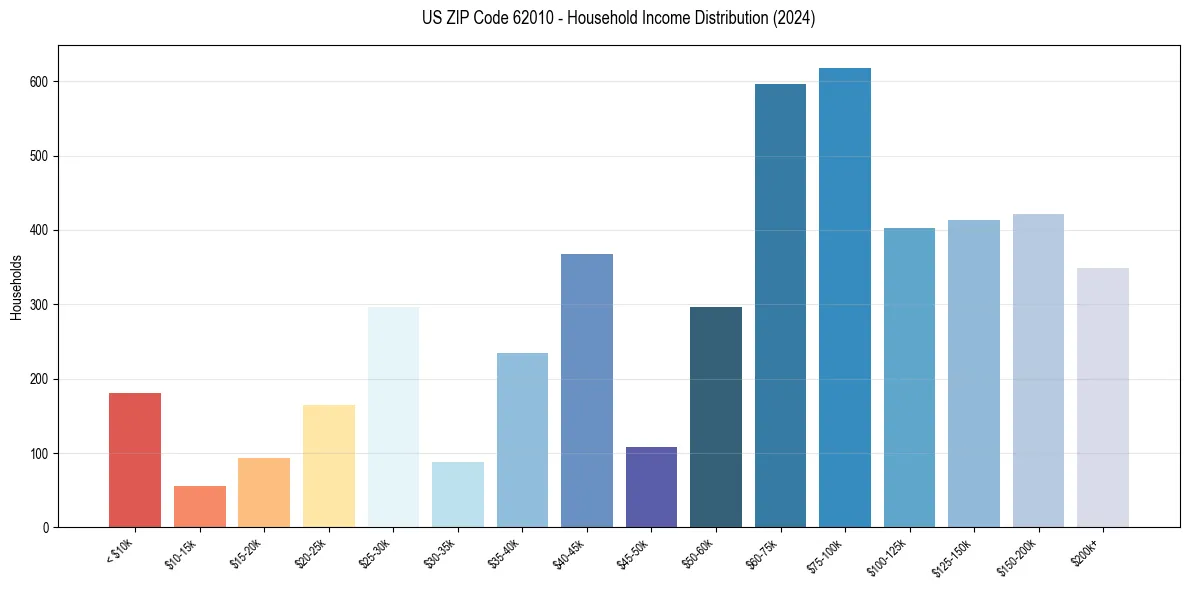Income Distribution for 