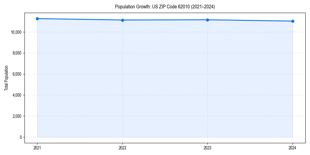 Population trends in 