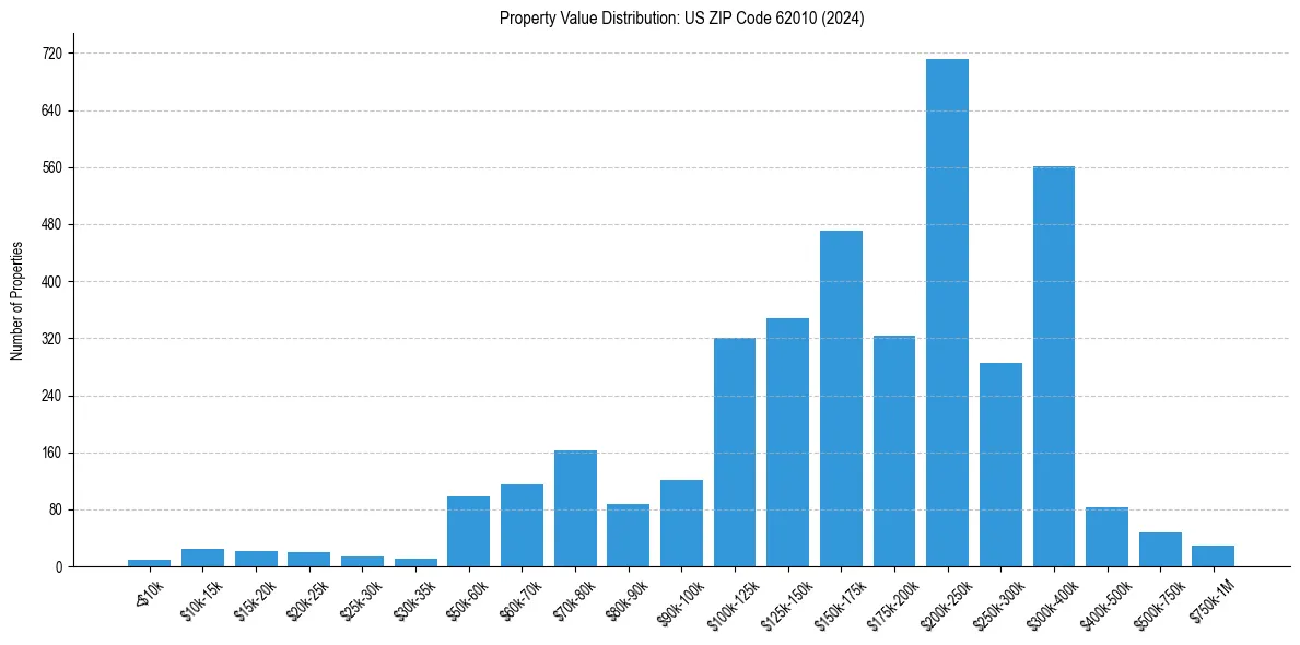Value Distribution for 