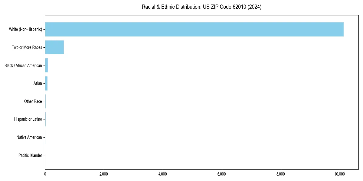 Bar chart showing racial distribution in  for 2024