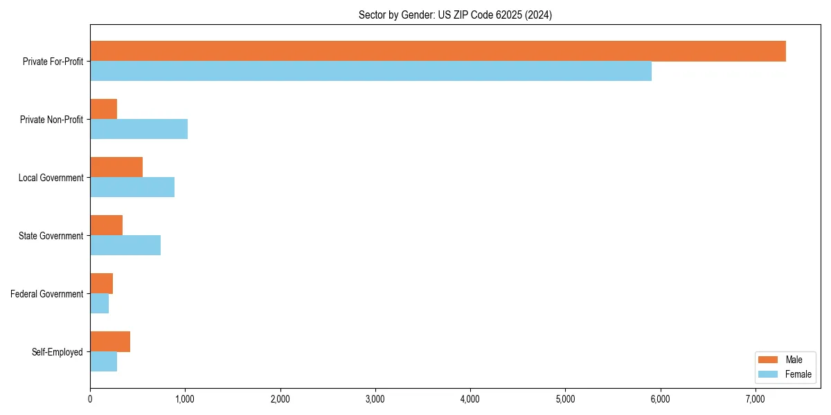 Employment sector breakdown by gender in 