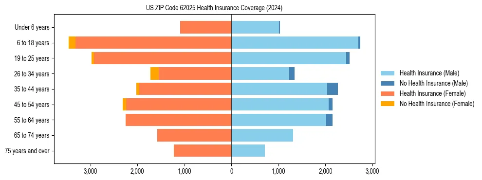 Health insurance pyramid for US ZIP Code 62025