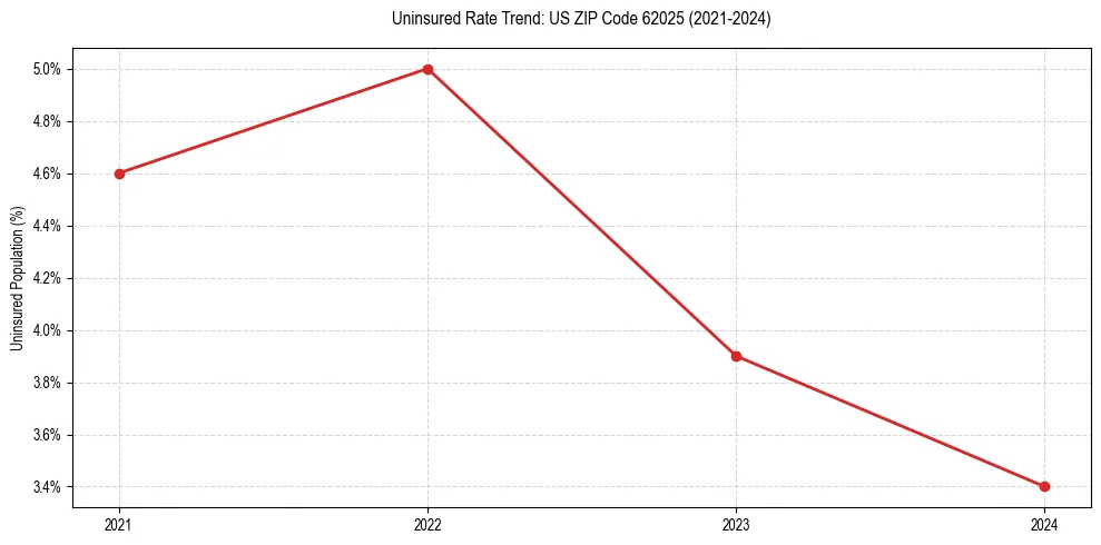 Uninsured trend chart for US ZIP Code 62025