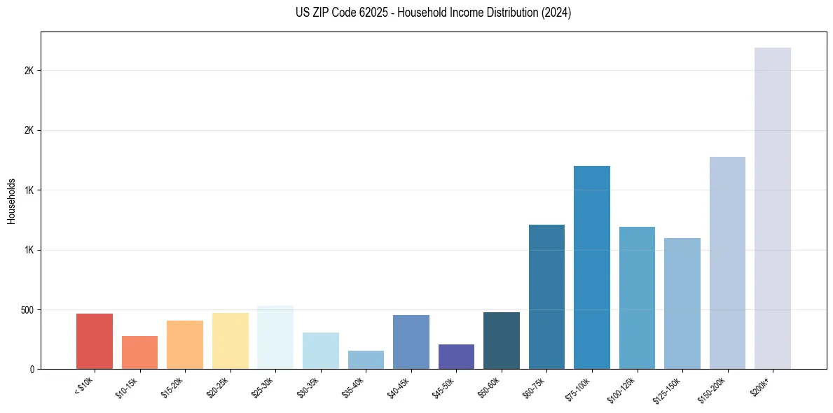 Income Distribution for 