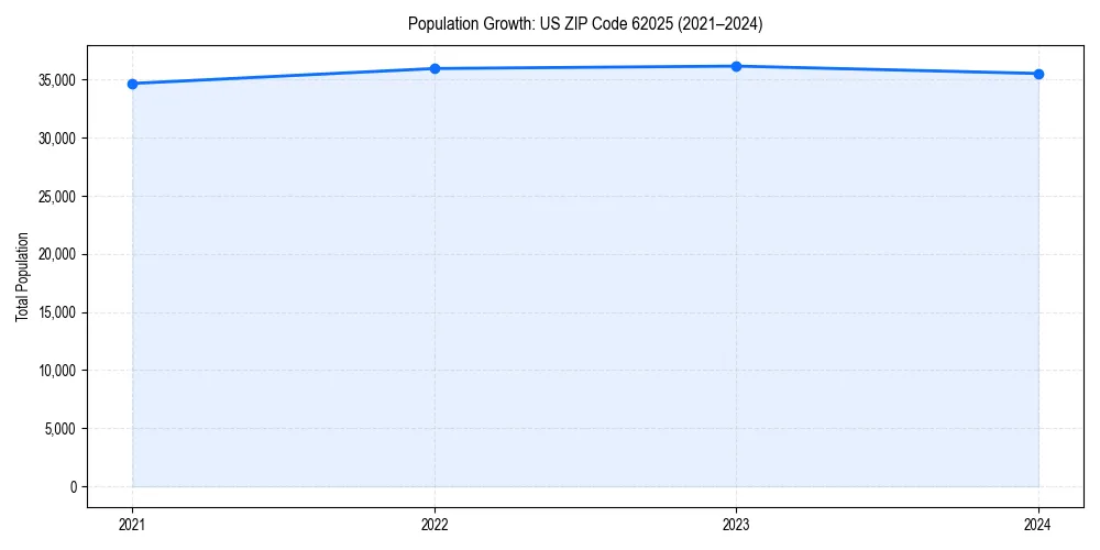 Population trends in 