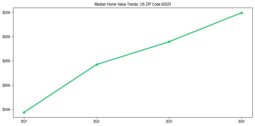 Median property value trends in 