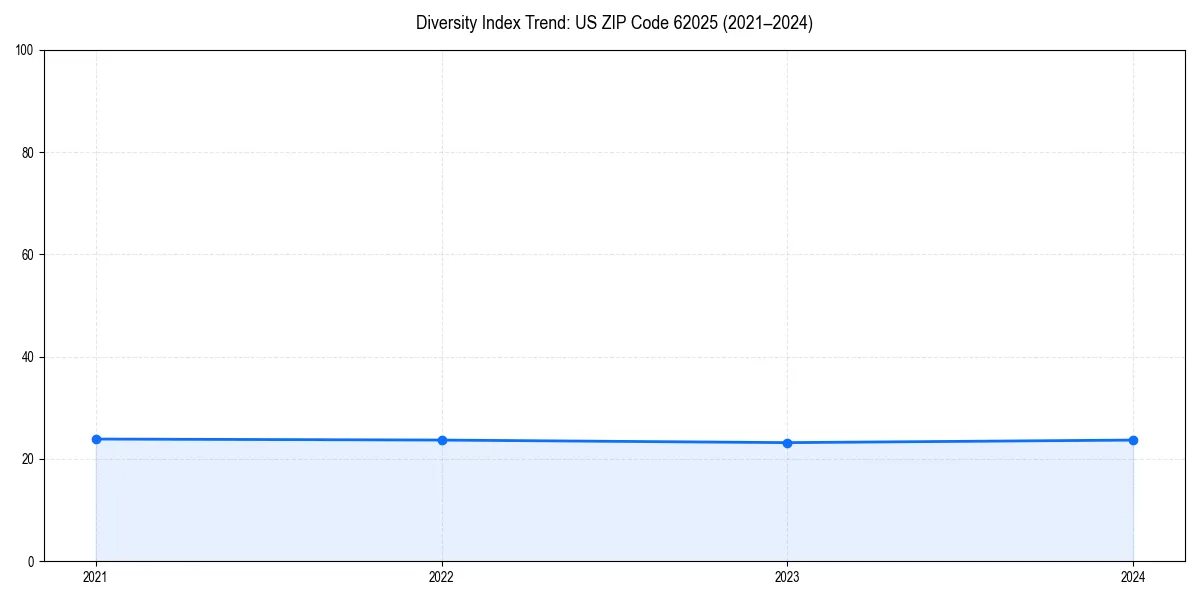 Line chart showing diversity index trends for 
