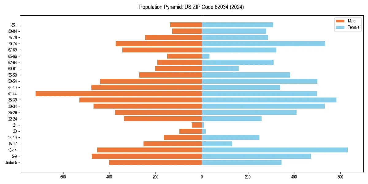 Population pyramid for 