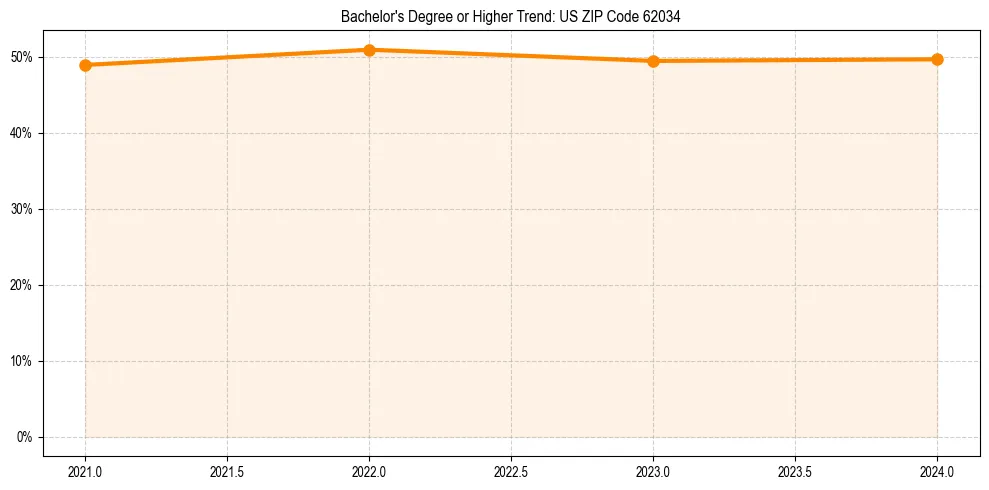 Trend chart showing bachelor degree growth in 