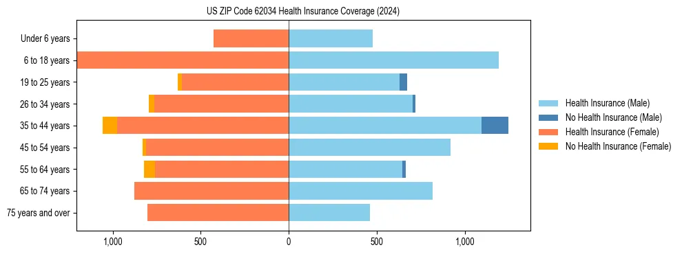 Health insurance pyramid for US ZIP Code 62034