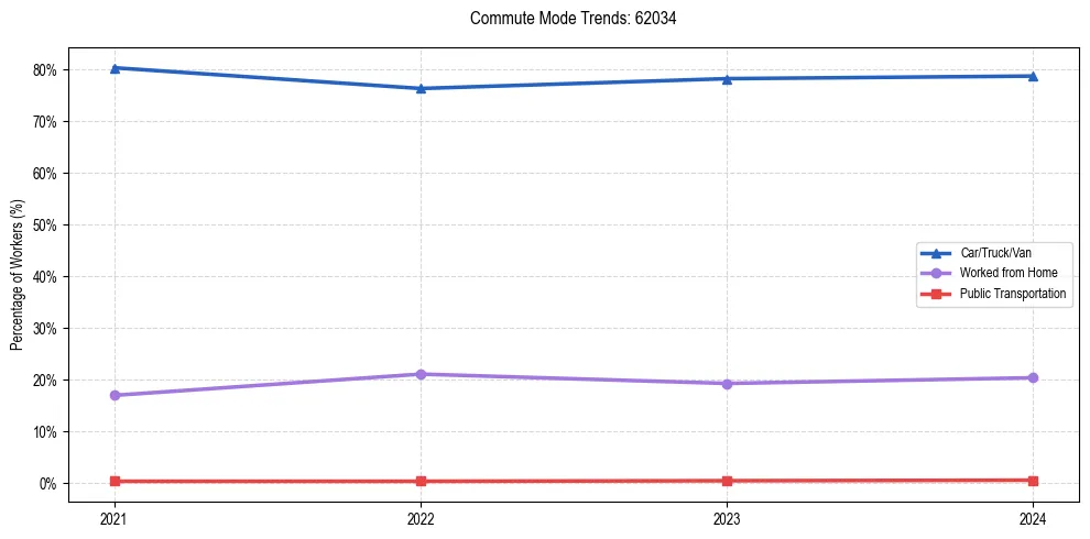 Transportation trends in US ZIP Code 62034