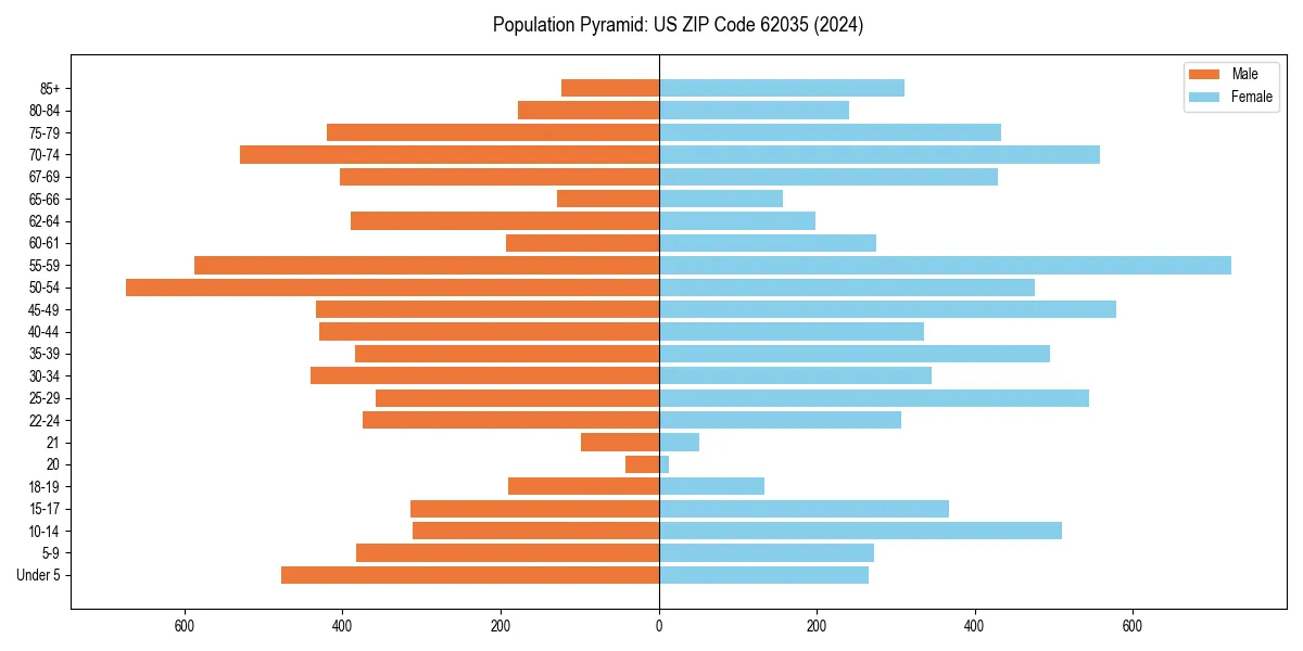 Population pyramid for 