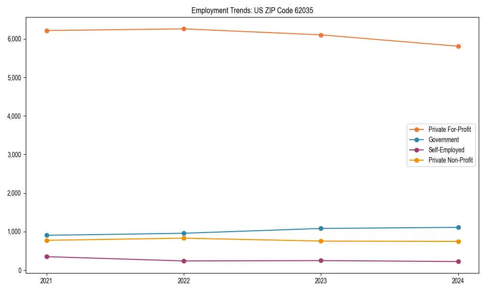 Long-term employment trends in 