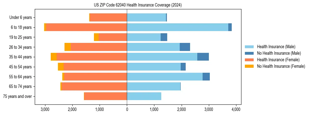Health insurance pyramid for US ZIP Code 62040