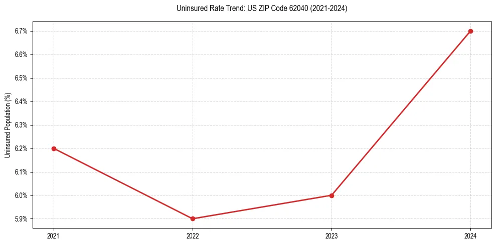 Uninsured trend chart for US ZIP Code 62040