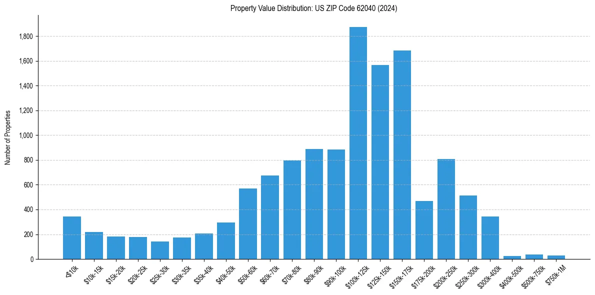 Value Distribution for 