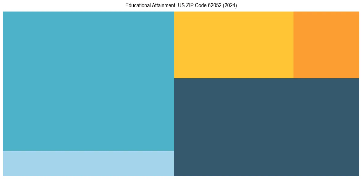 Education Treemap for  in 2024