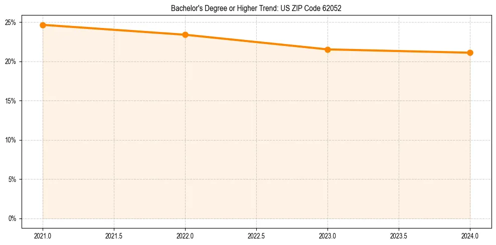Trend chart showing bachelor degree growth in 