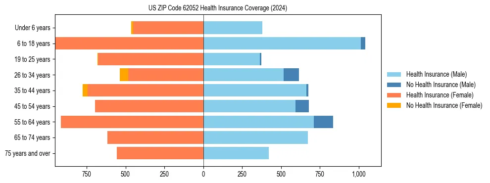 Health insurance pyramid for US ZIP Code 62052