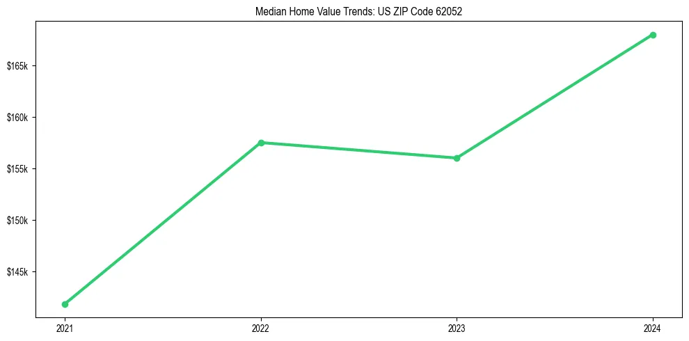 Median property value trends in 